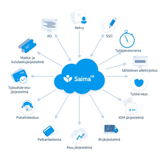 Integraatiot Saima HR -järjestelmästä